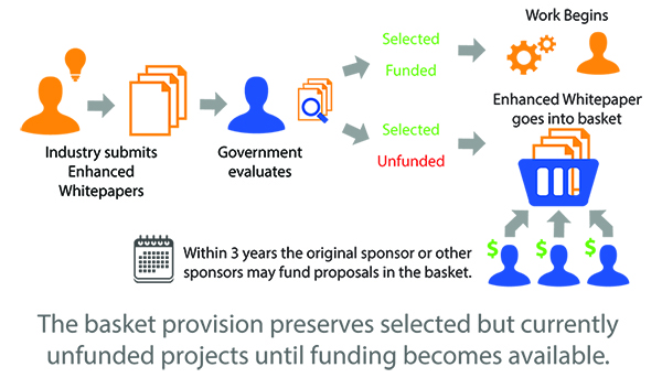 Industry submits Enhanced Whitepapers, then the Government Evaluates. If it is selected and funded, work begins. If it's selected but unfunded, the enhanced whitepaper goes into the basket. The basket provision preserves selected but currently unfunded projects until funding becomes available.